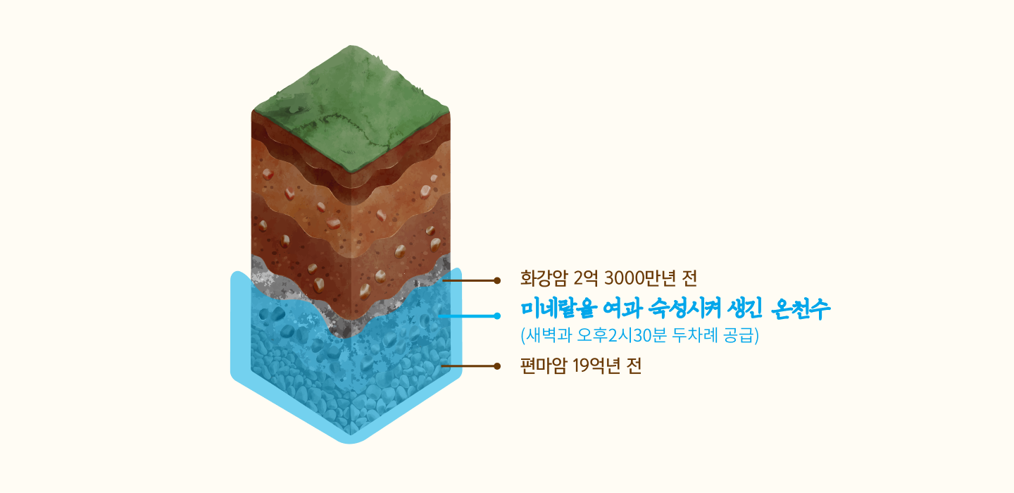 화강암 2억 3000만년 전 미네랄을 여과 숙성시켜 생긴 온천수(새벽과 오후 2시 30분 두차례 공급), 편마암 19억년전전